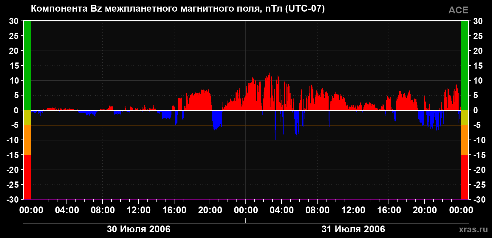 Компонента Bz магнитного поля солнечного ветра