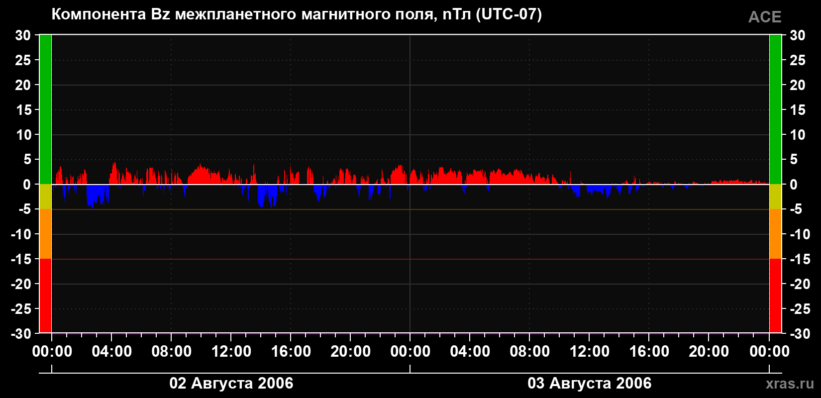 Компонента Bz магнитного поля солнечного ветра