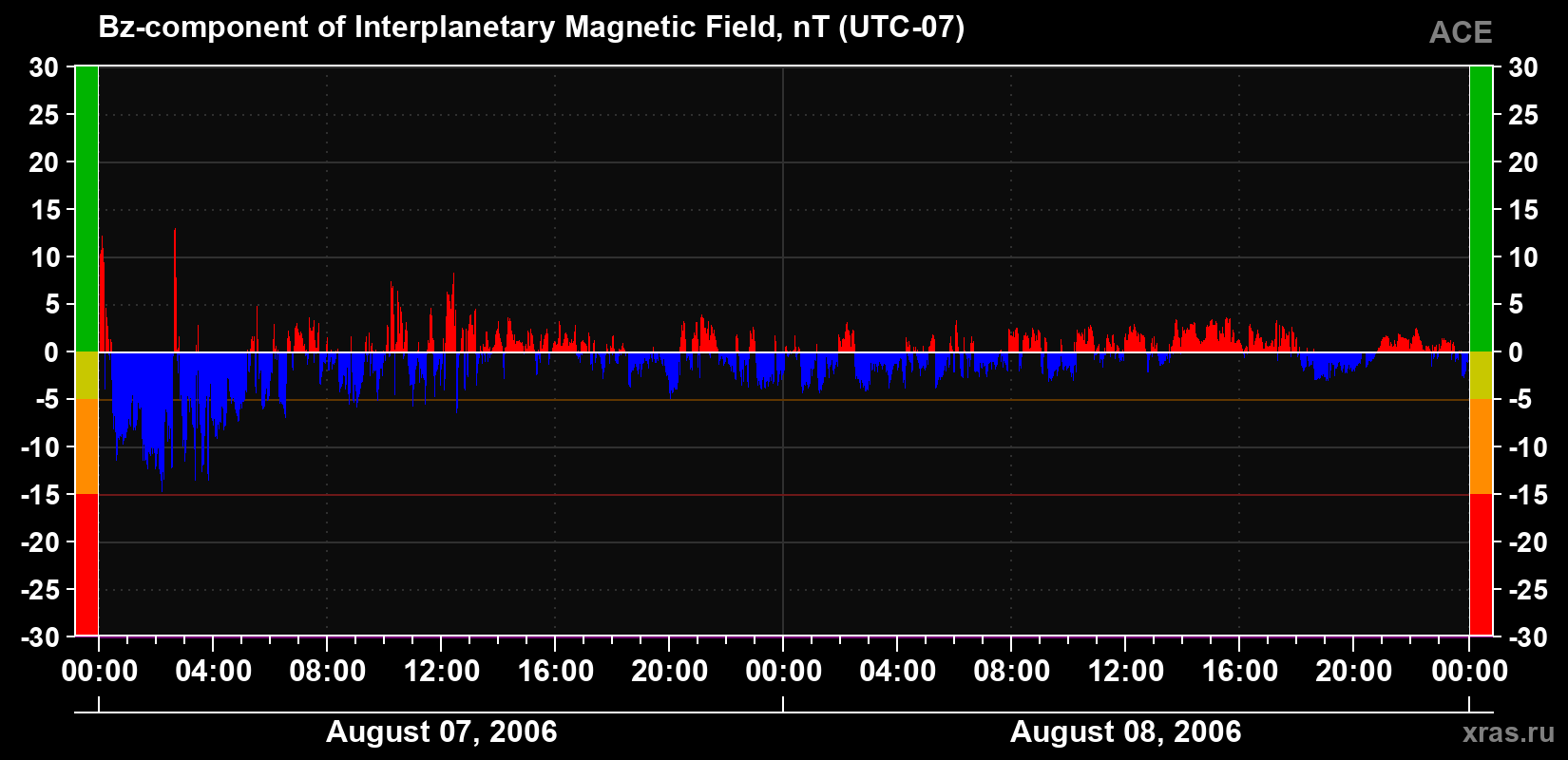 The Bz component of the solar wind magnetic field