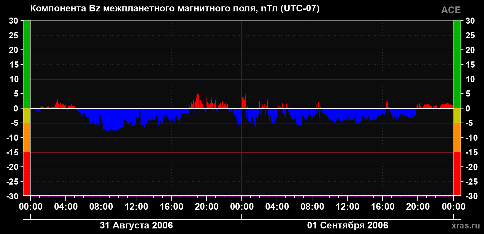 Компонента Bz магнитного поля солнечного ветра