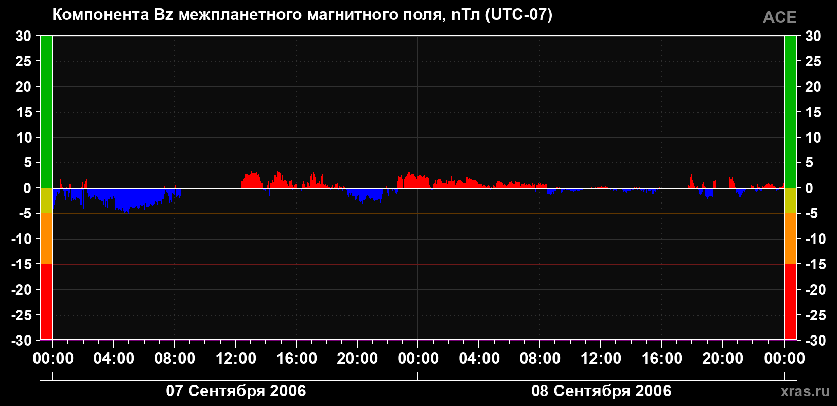Компонента Bz магнитного поля солнечного ветра