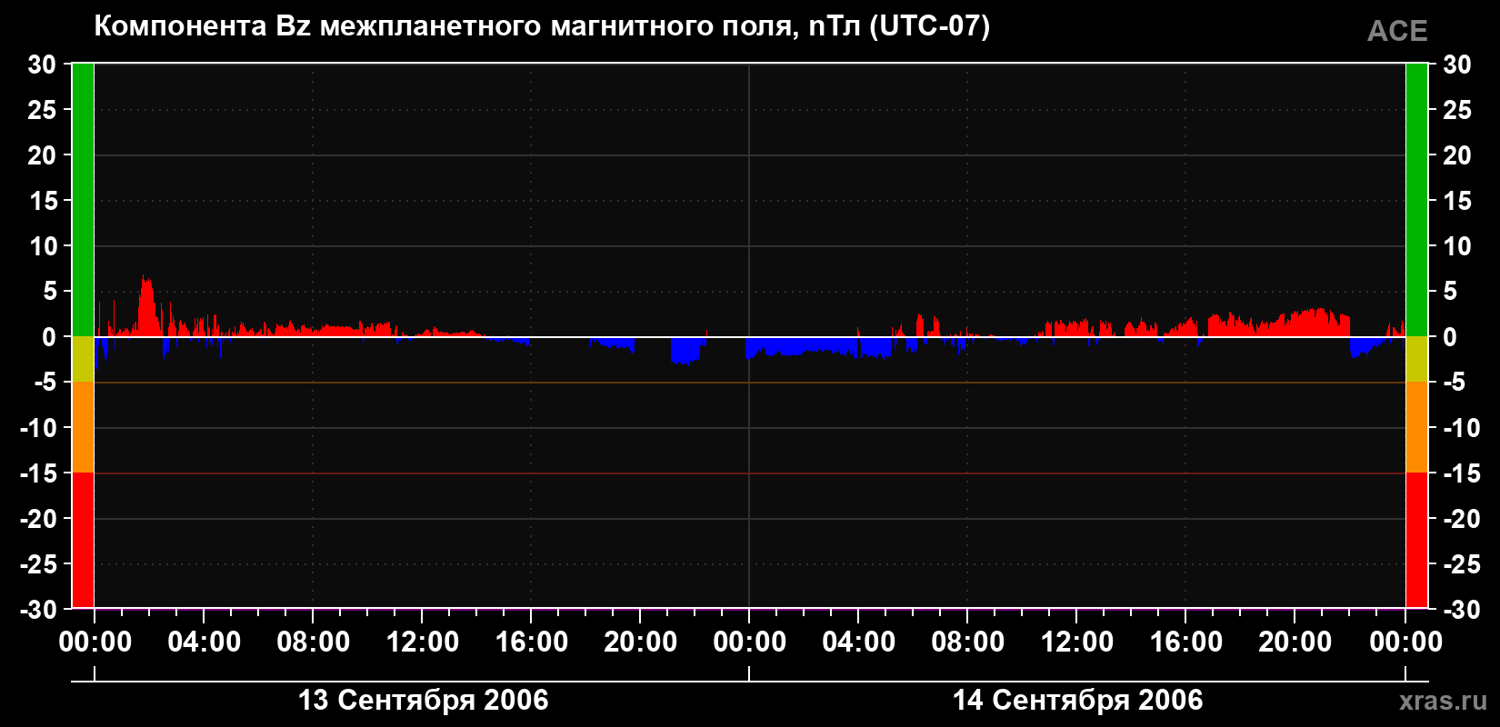 Компонента Bz магнитного поля солнечного ветра
