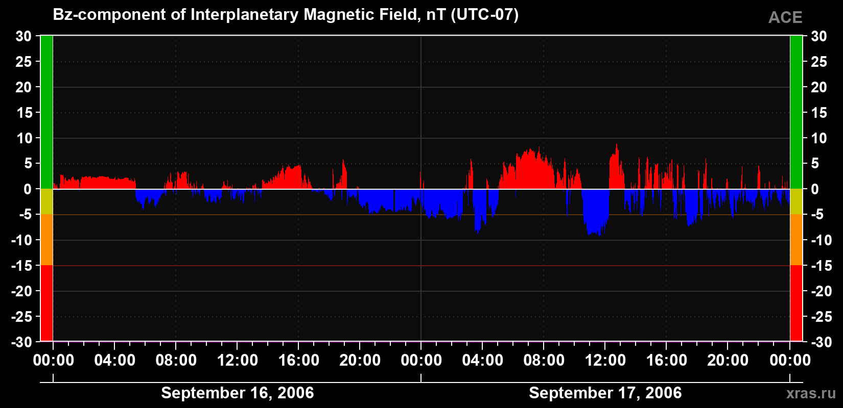 The Bz component of the solar wind magnetic field