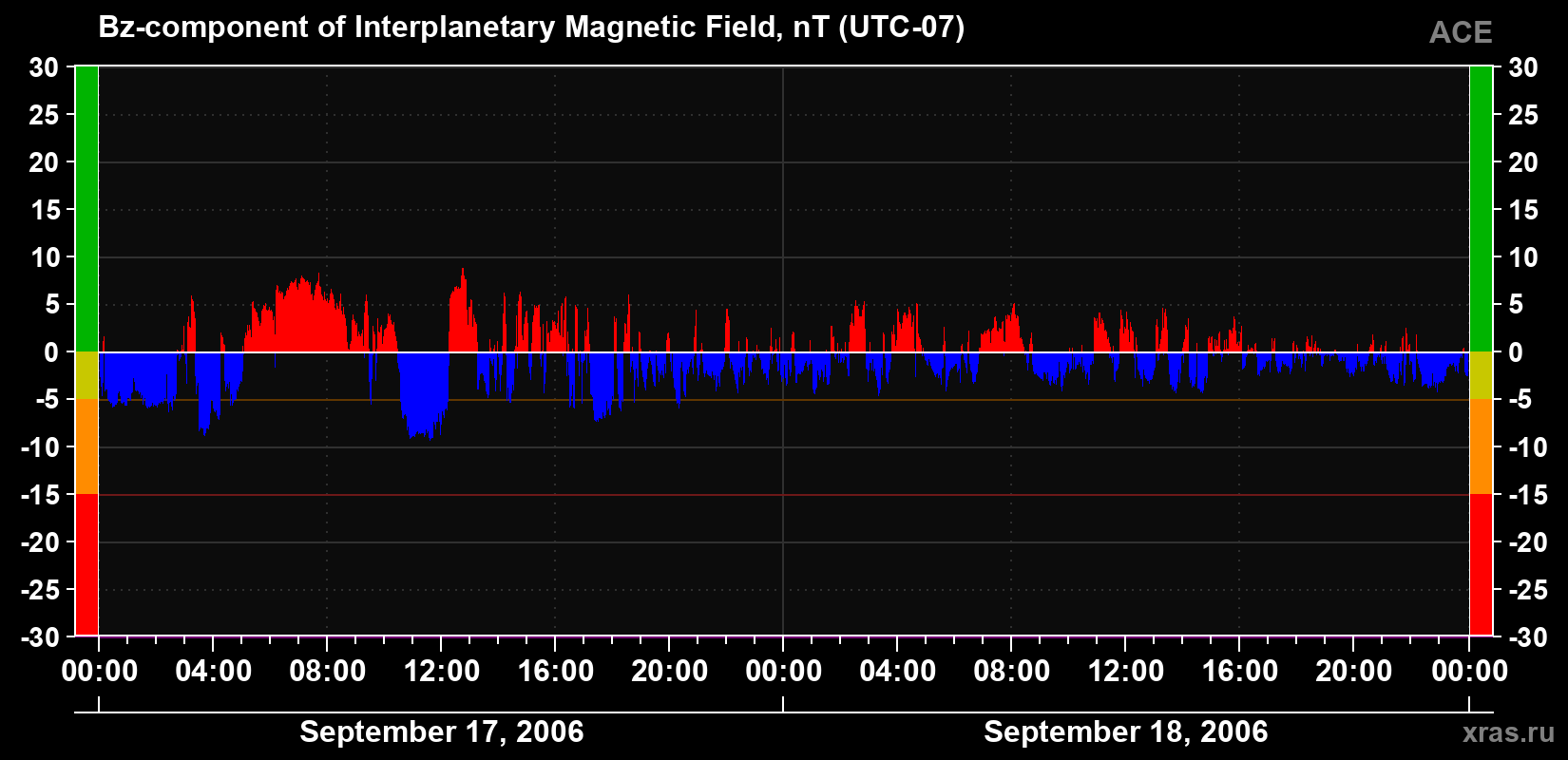 The Bz component of the solar wind magnetic field