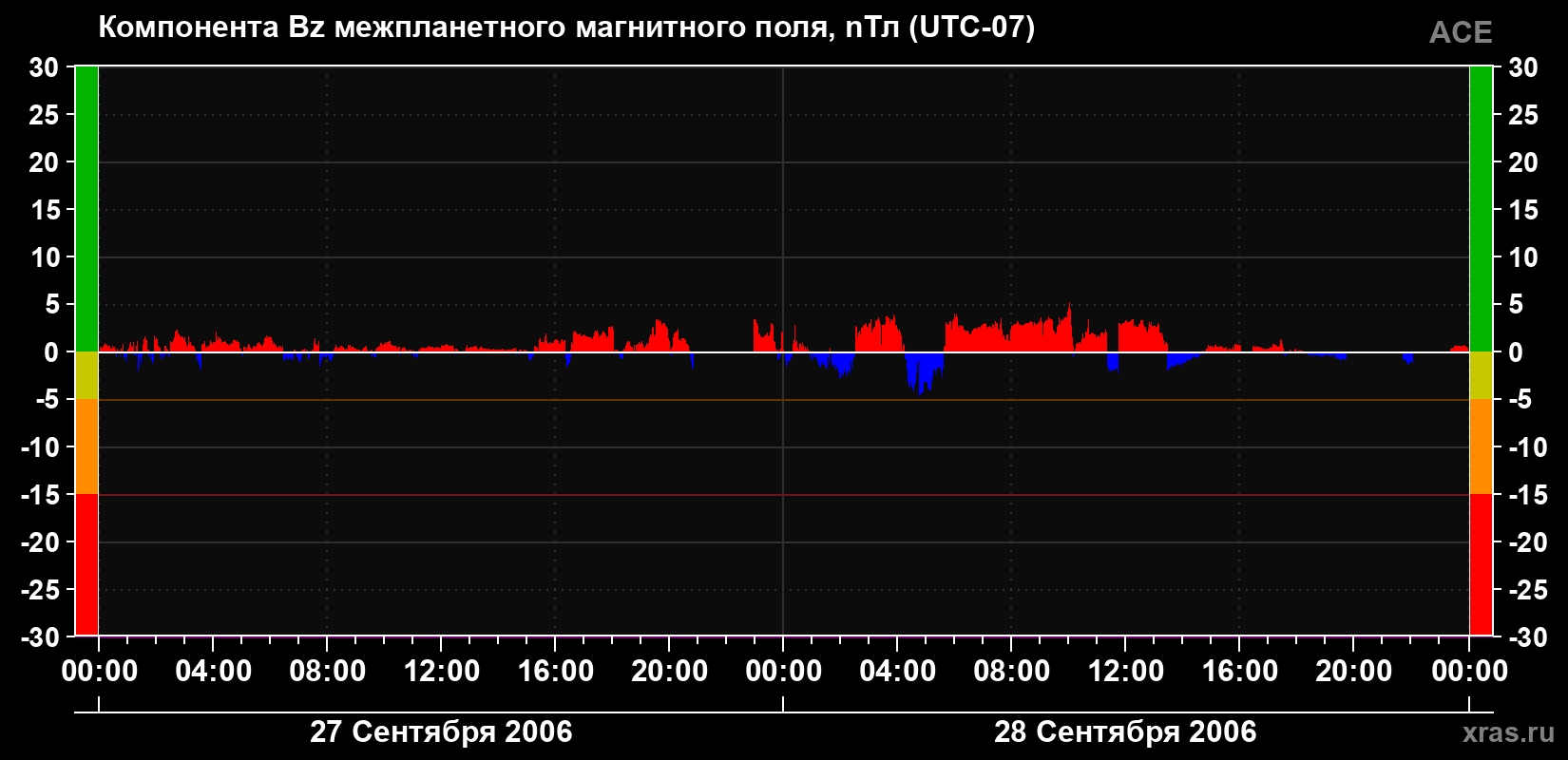 Компонента Bz магнитного поля солнечного ветра