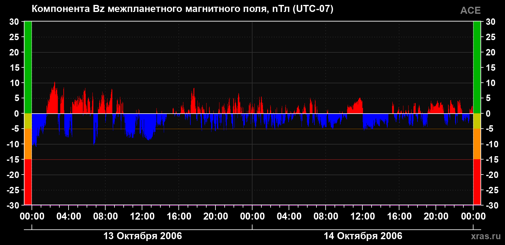Компонента Bz магнитного поля солнечного ветра