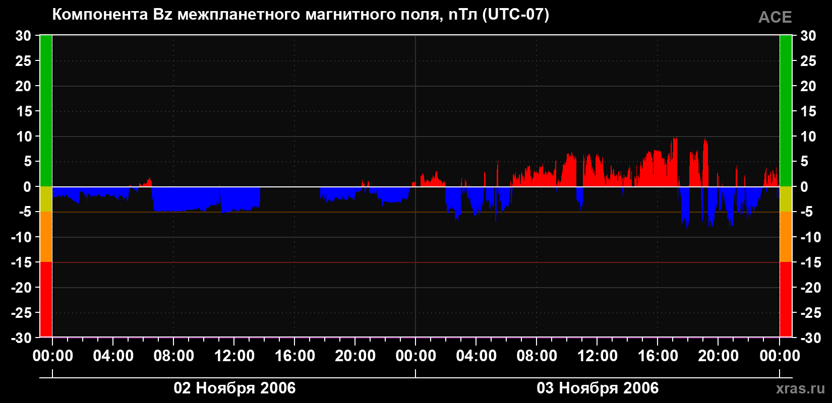 Компонента Bz магнитного поля солнечного ветра