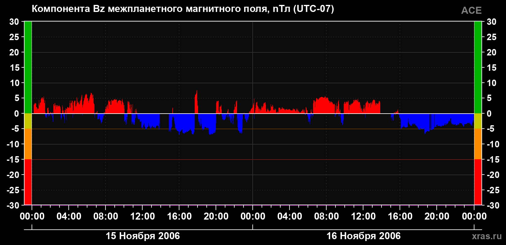 Компонента Bz магнитного поля солнечного ветра