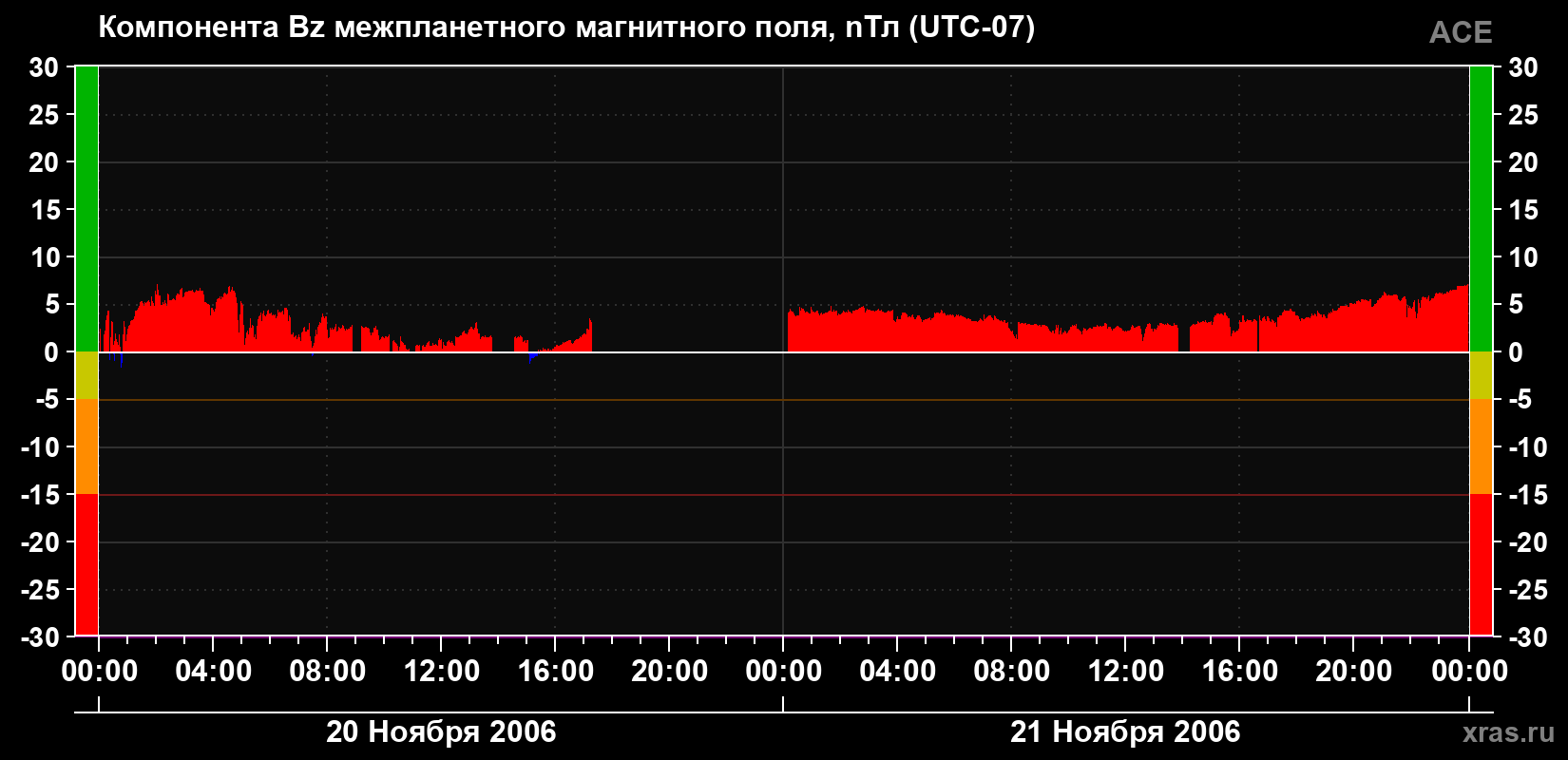 Компонента Bz магнитного поля солнечного ветра
