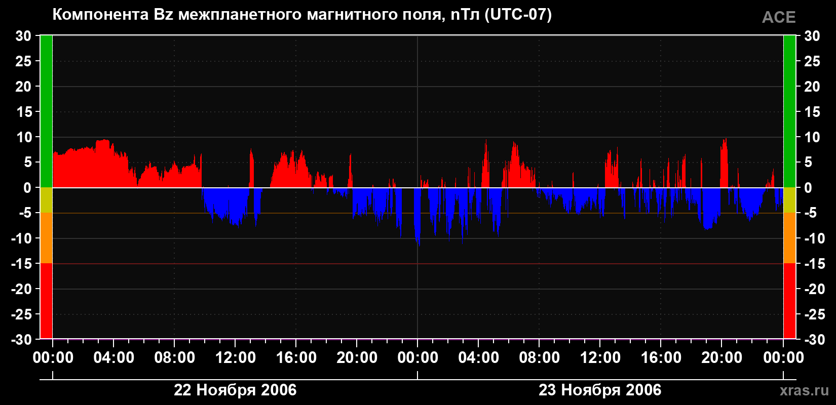 Компонента Bz магнитного поля солнечного ветра