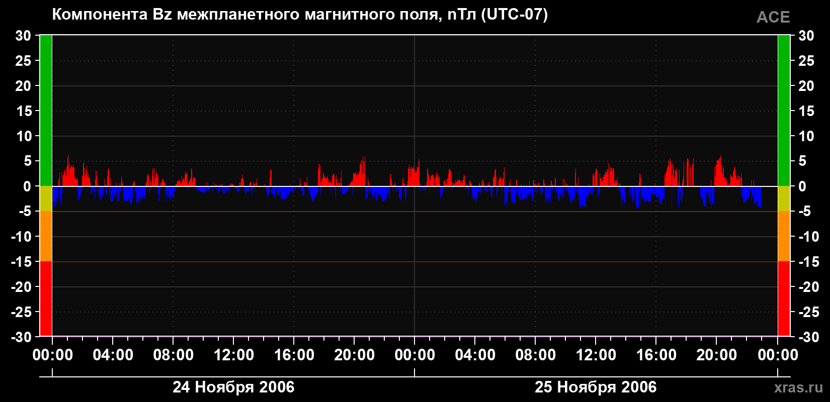 Компонента Bz магнитного поля солнечного ветра