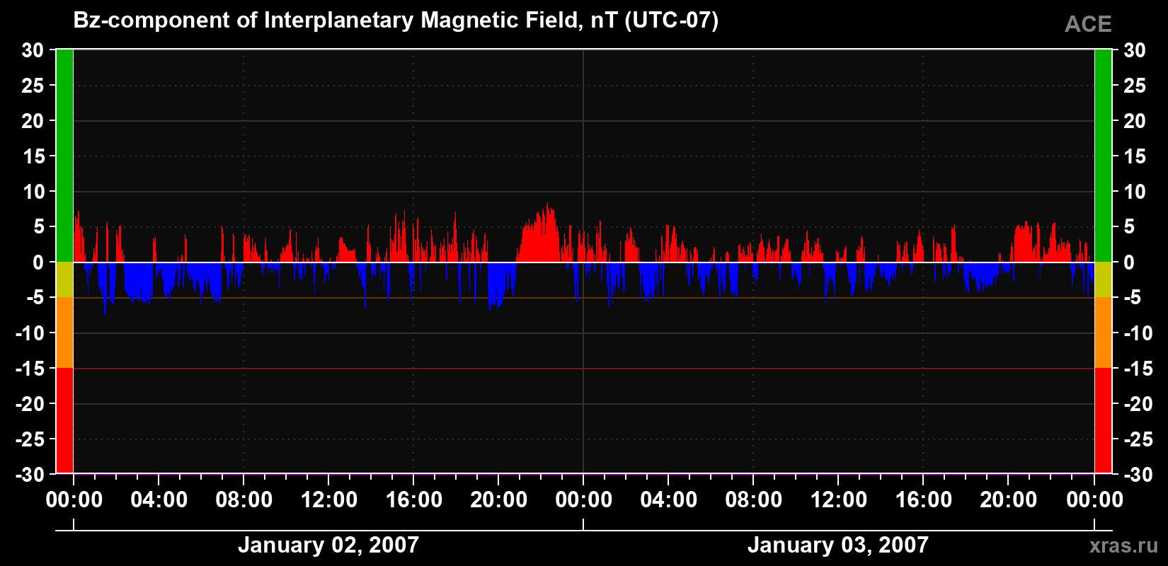 The Bz component of the solar wind magnetic field