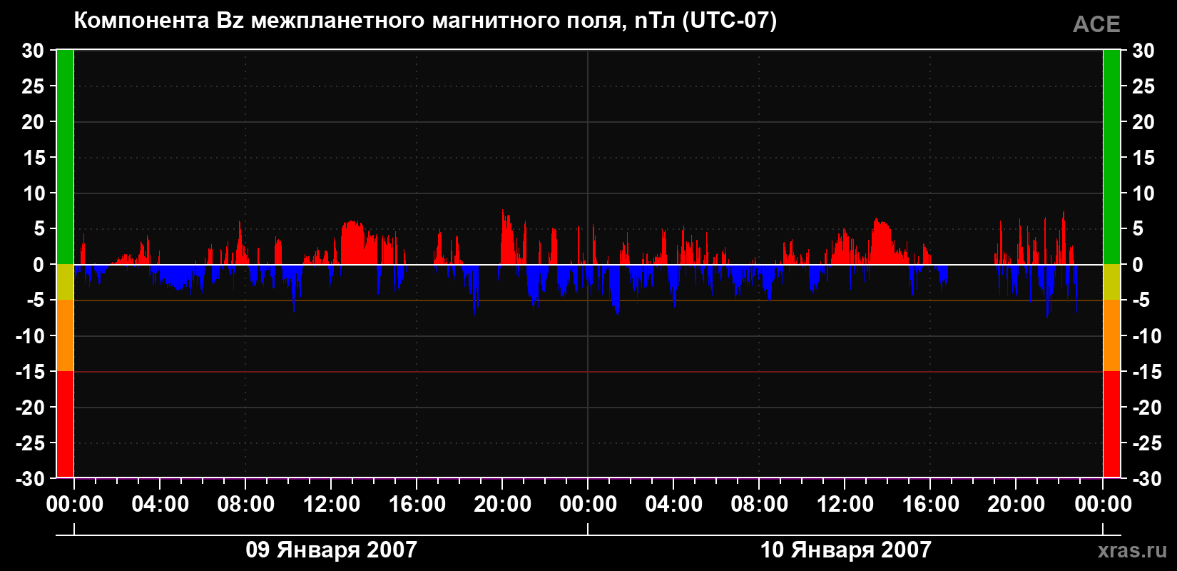 Компонента Bz магнитного поля солнечного ветра