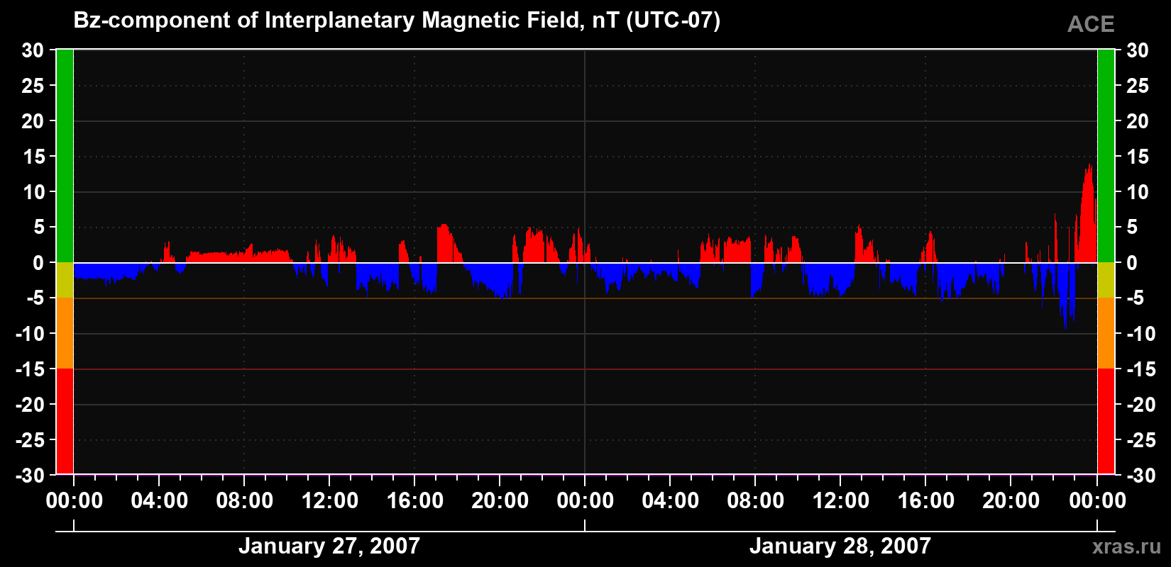 The Bz component of the solar wind magnetic field