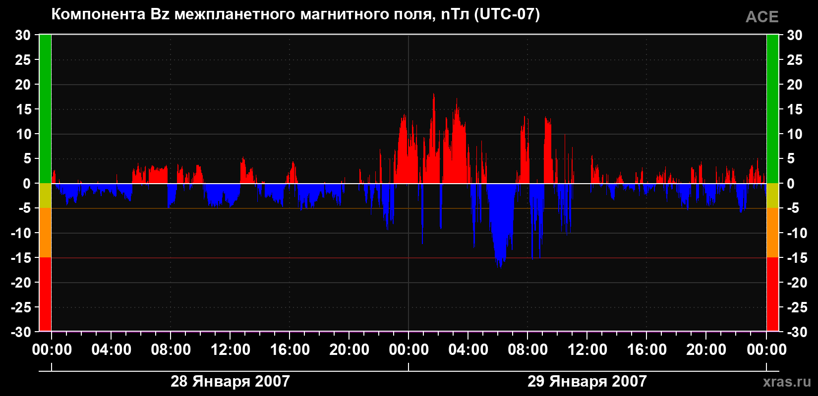 Компонента Bz магнитного поля солнечного ветра