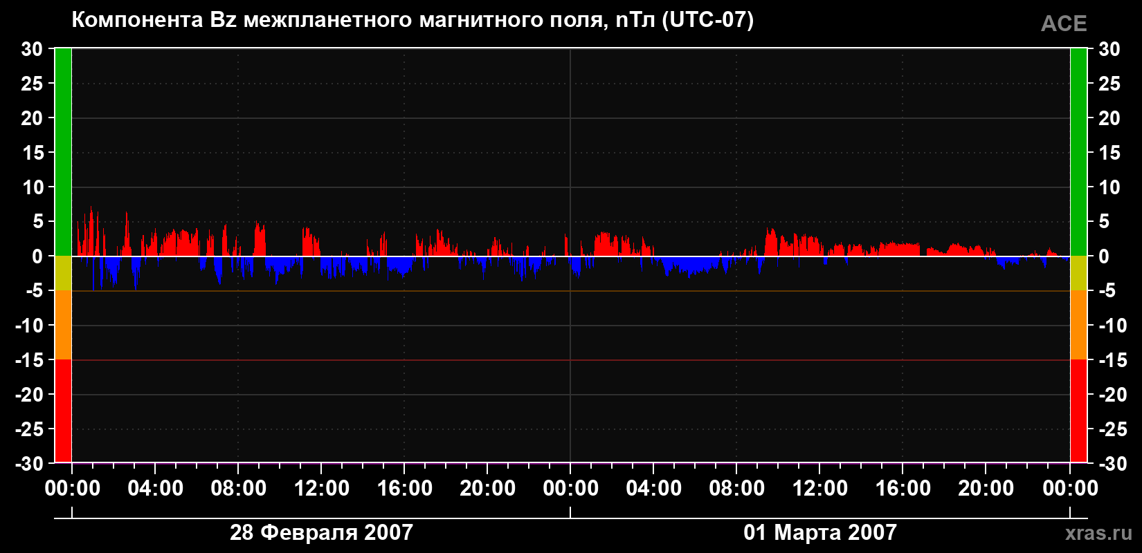 Компонента Bz магнитного поля солнечного ветра