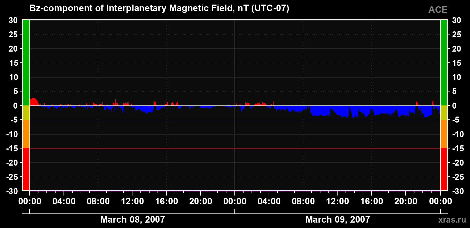 The Bz component of the solar wind magnetic field
