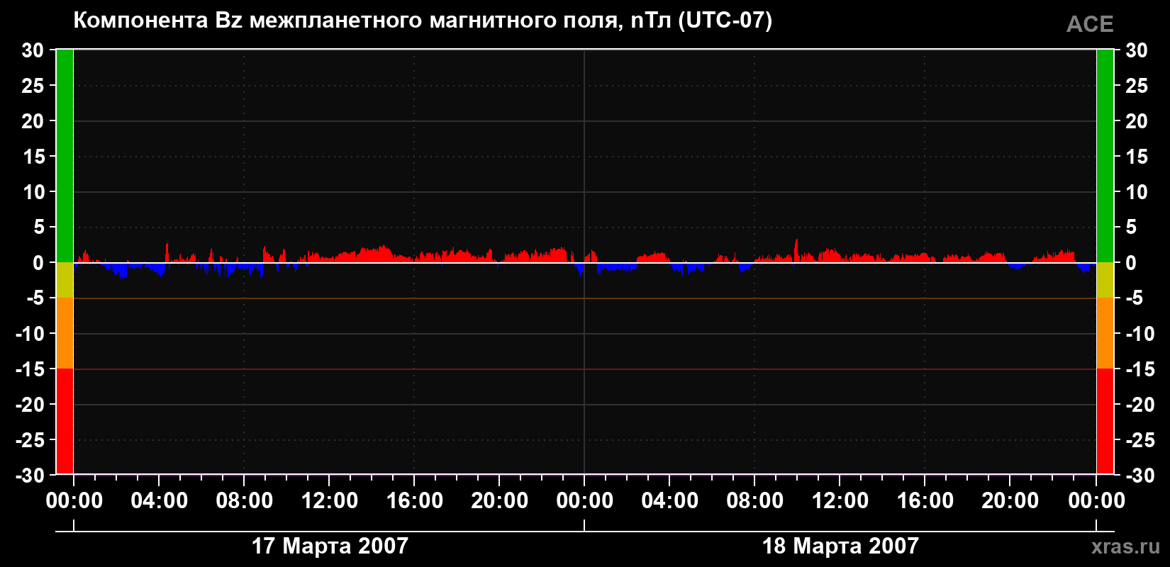 Компонента Bz магнитного поля солнечного ветра