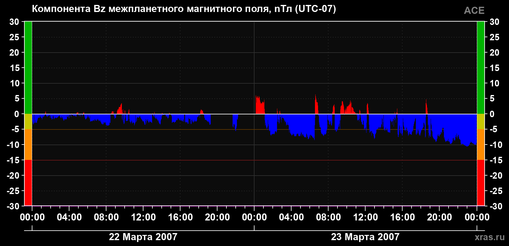 Компонента Bz магнитного поля солнечного ветра
