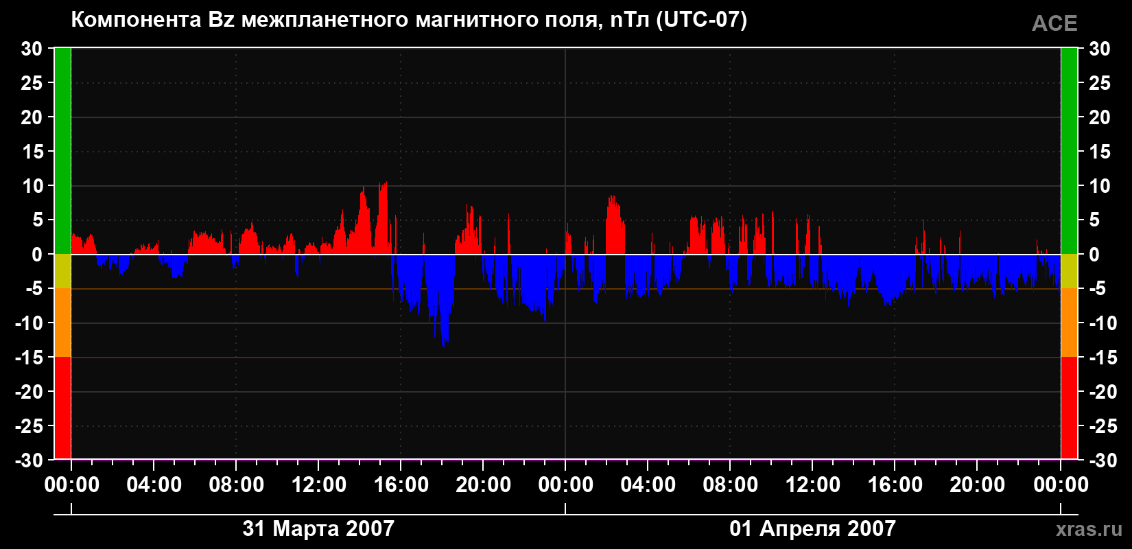 Компонента Bz магнитного поля солнечного ветра