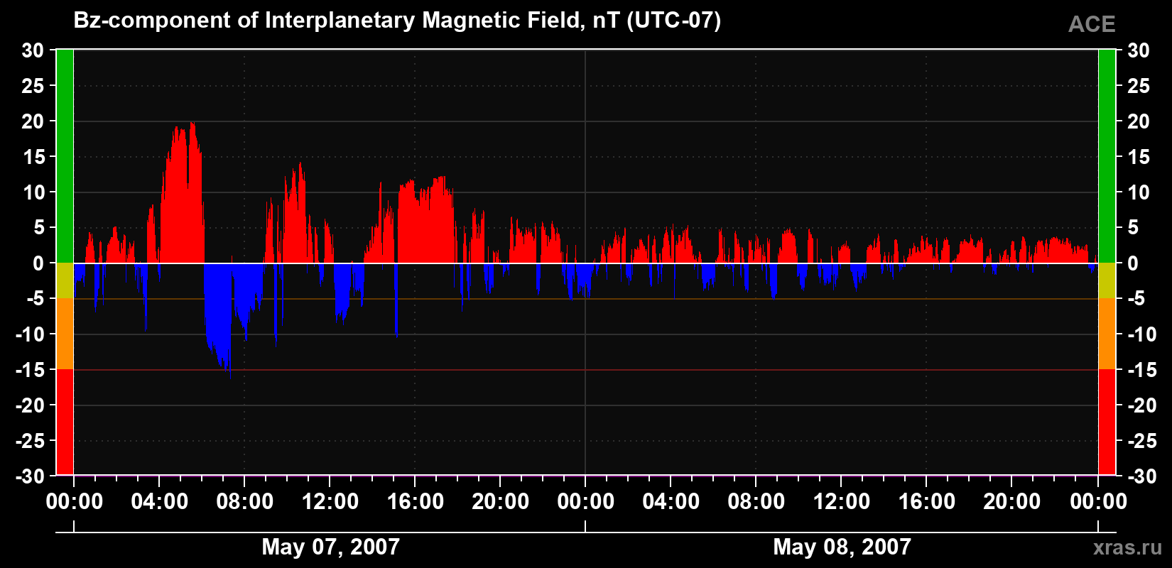 The Bz component of the solar wind magnetic field