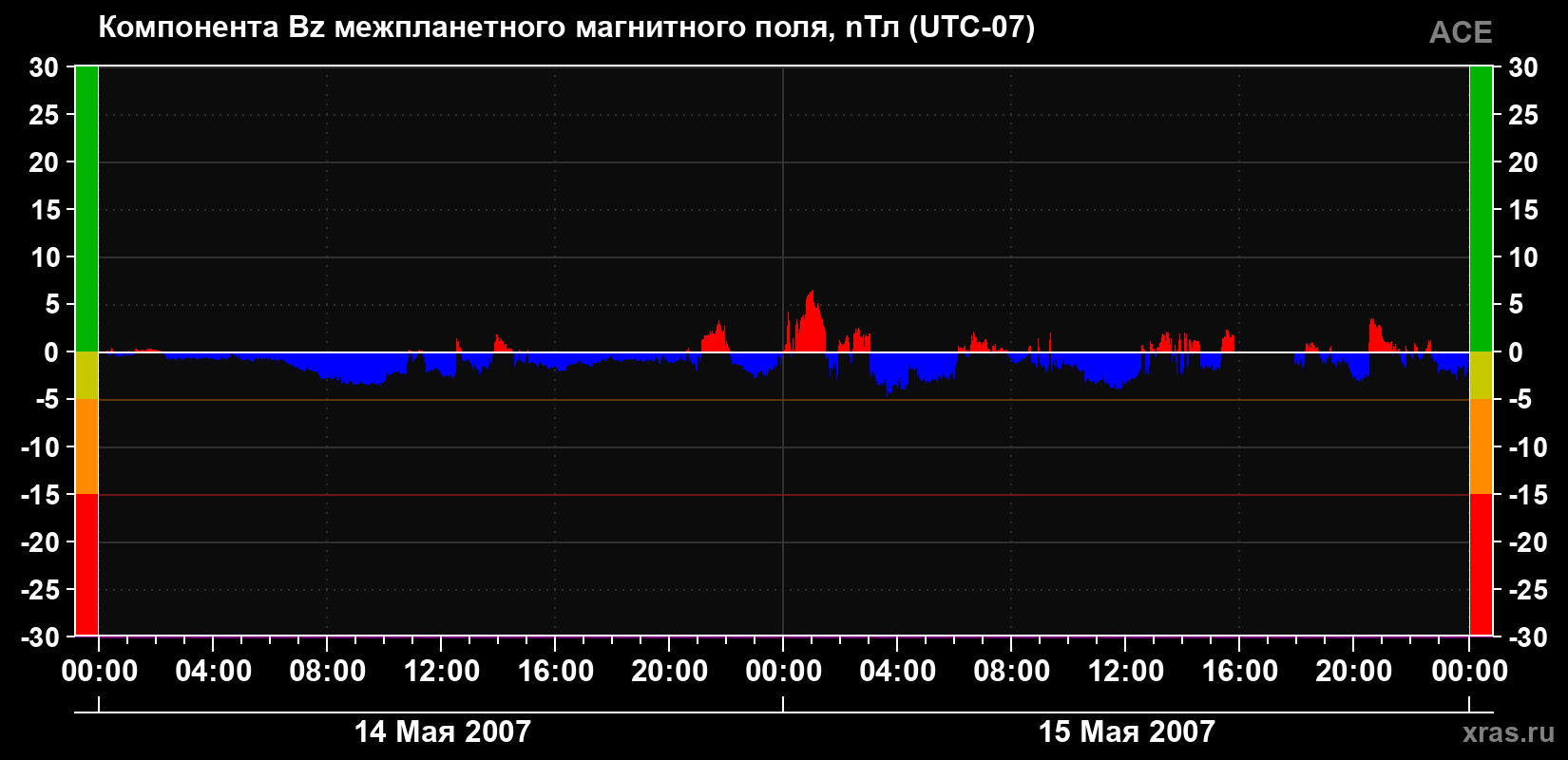 Компонента Bz магнитного поля солнечного ветра