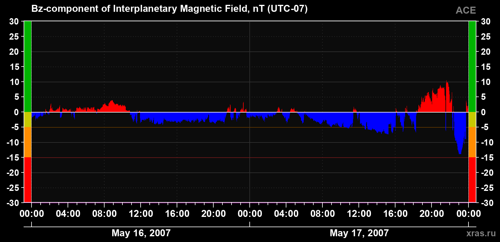 The Bz component of the solar wind magnetic field