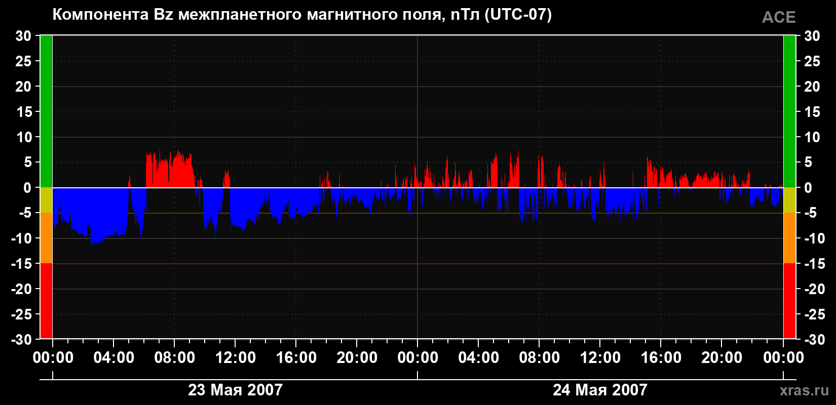 Компонента Bz магнитного поля солнечного ветра