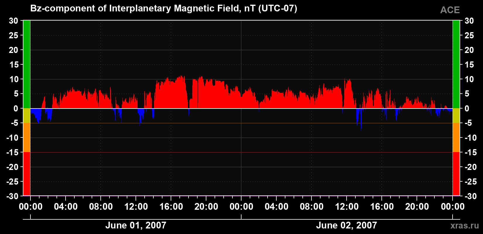 The Bz component of the solar wind magnetic field