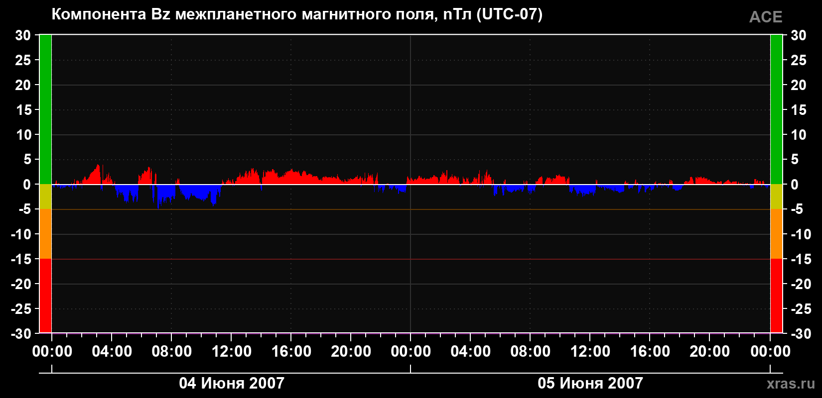 Компонента Bz магнитного поля солнечного ветра