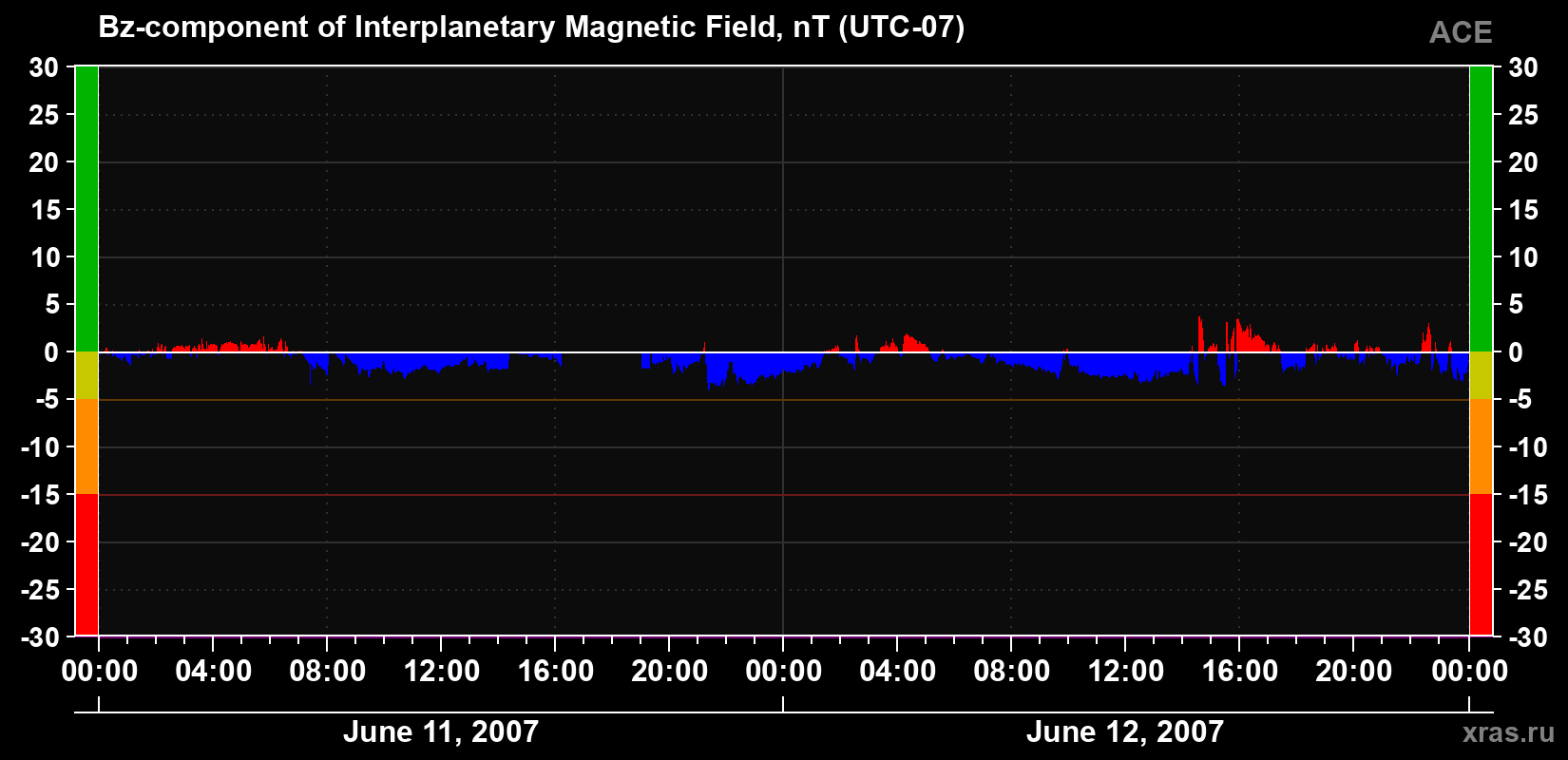 The Bz component of the solar wind magnetic field