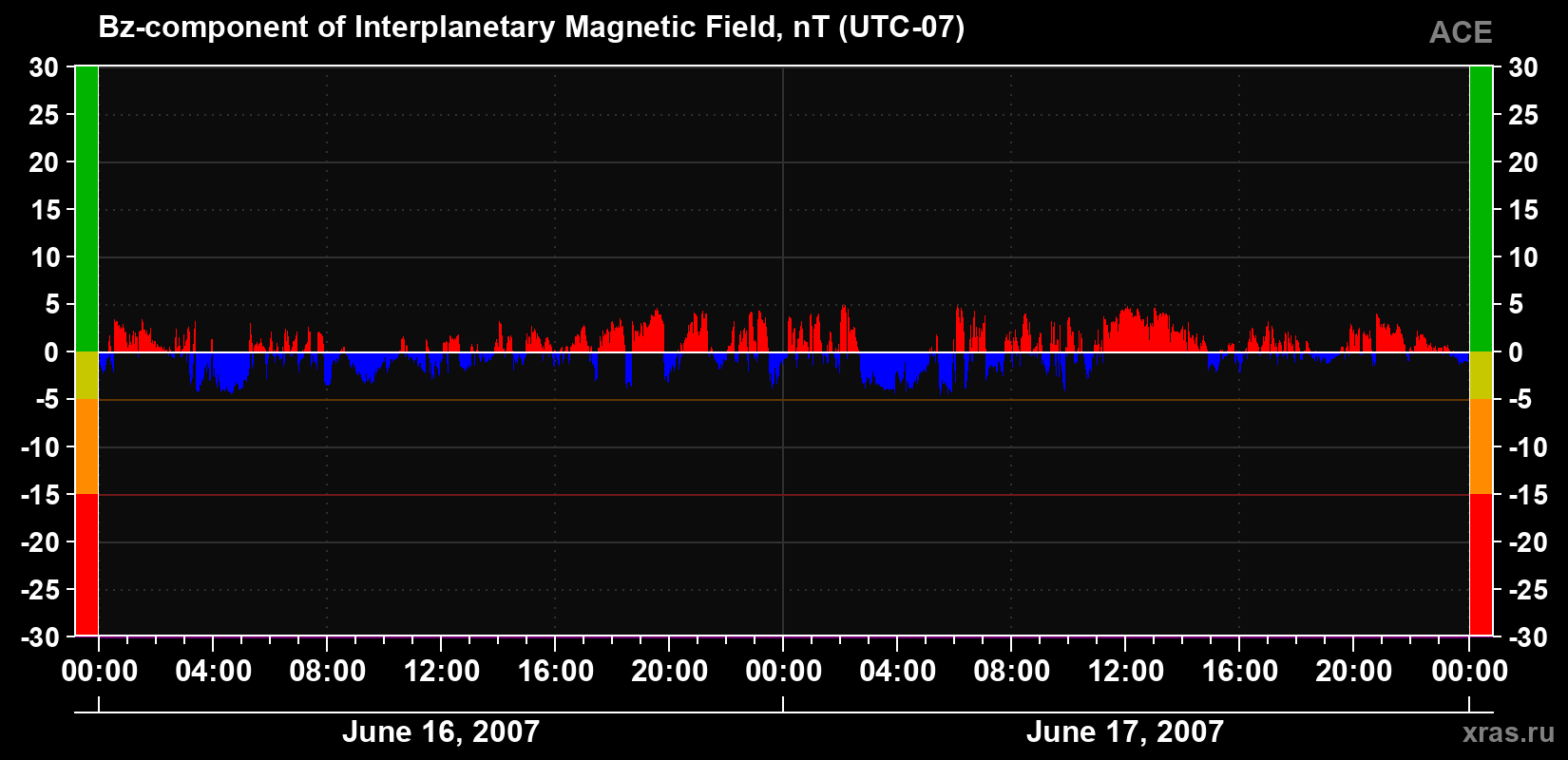 The Bz component of the solar wind magnetic field