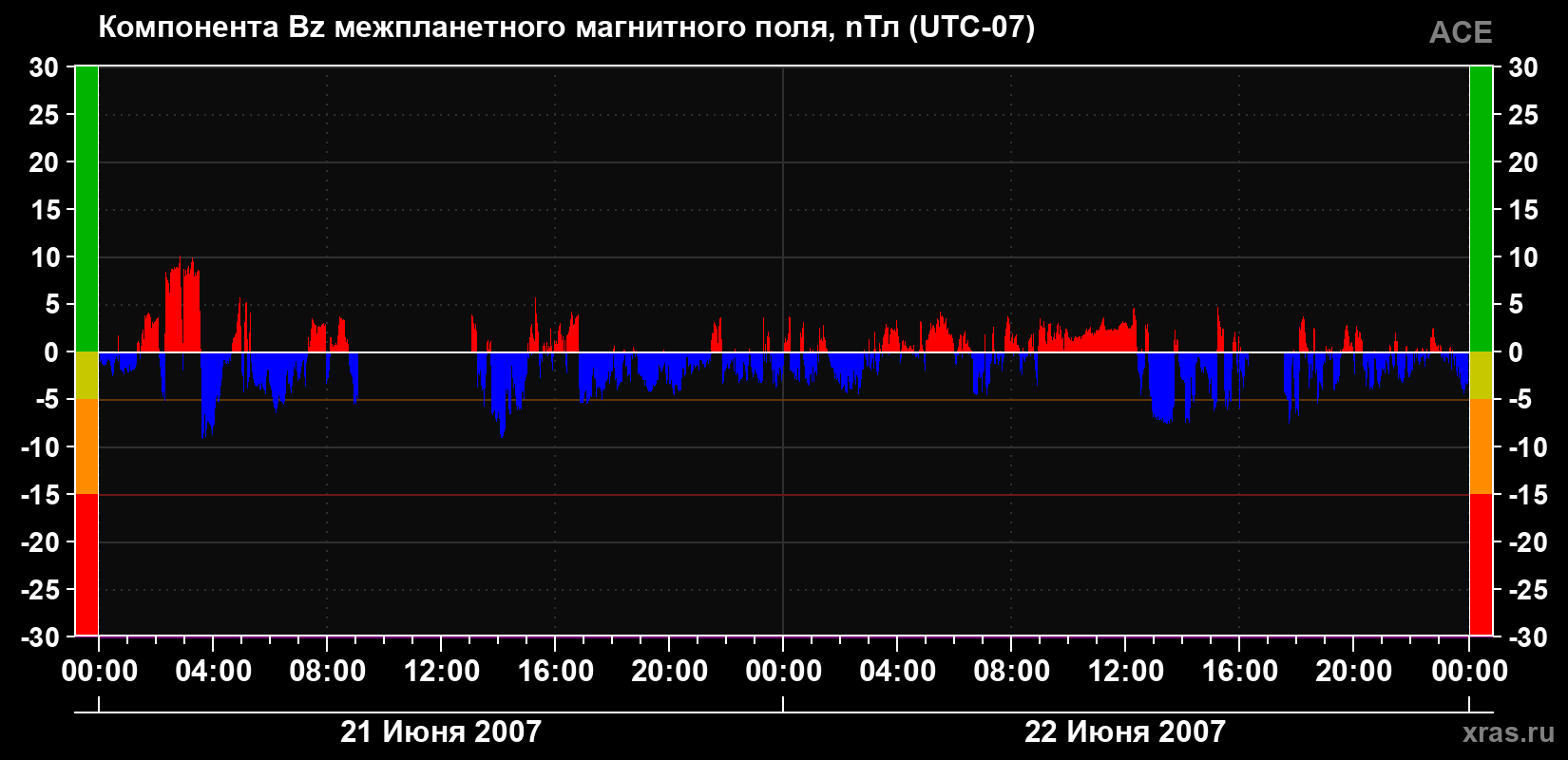 Компонента Bz магнитного поля солнечного ветра