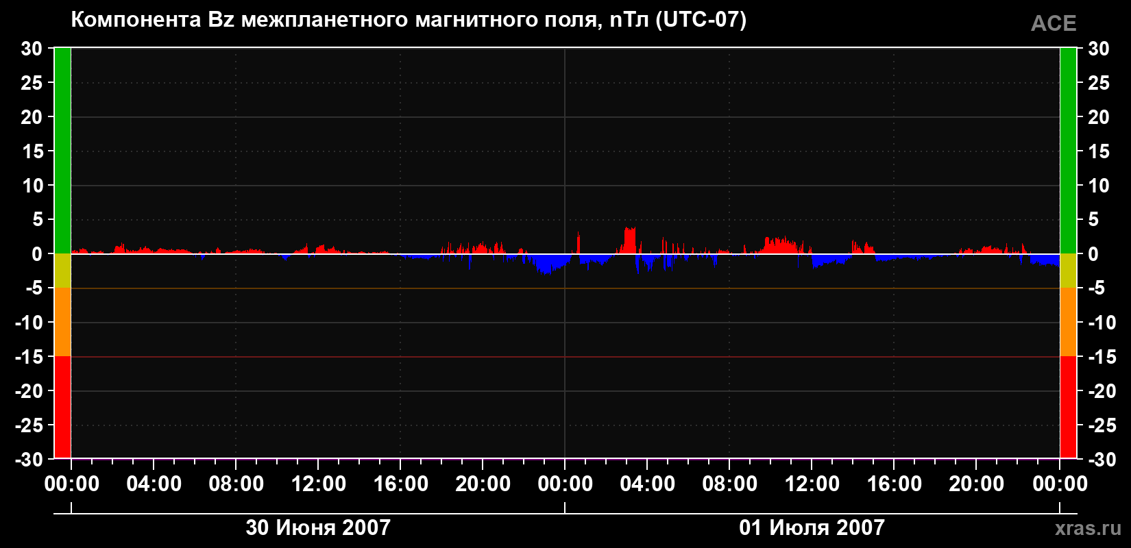 Компонента Bz магнитного поля солнечного ветра