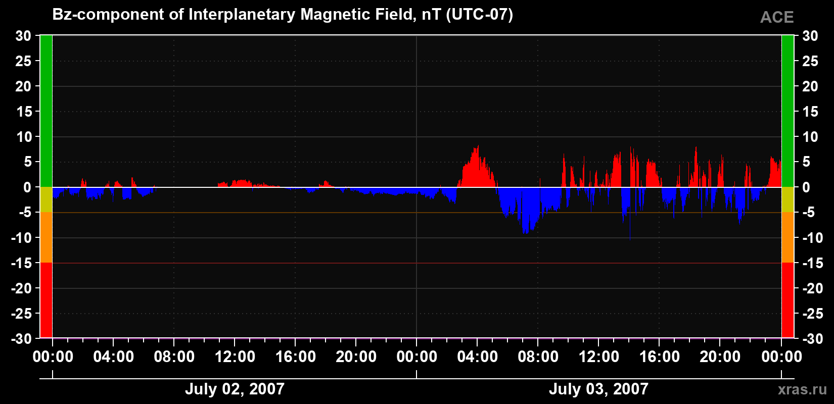 The Bz component of the solar wind magnetic field