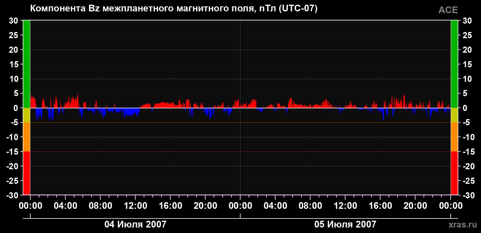 Компонента Bz магнитного поля солнечного ветра