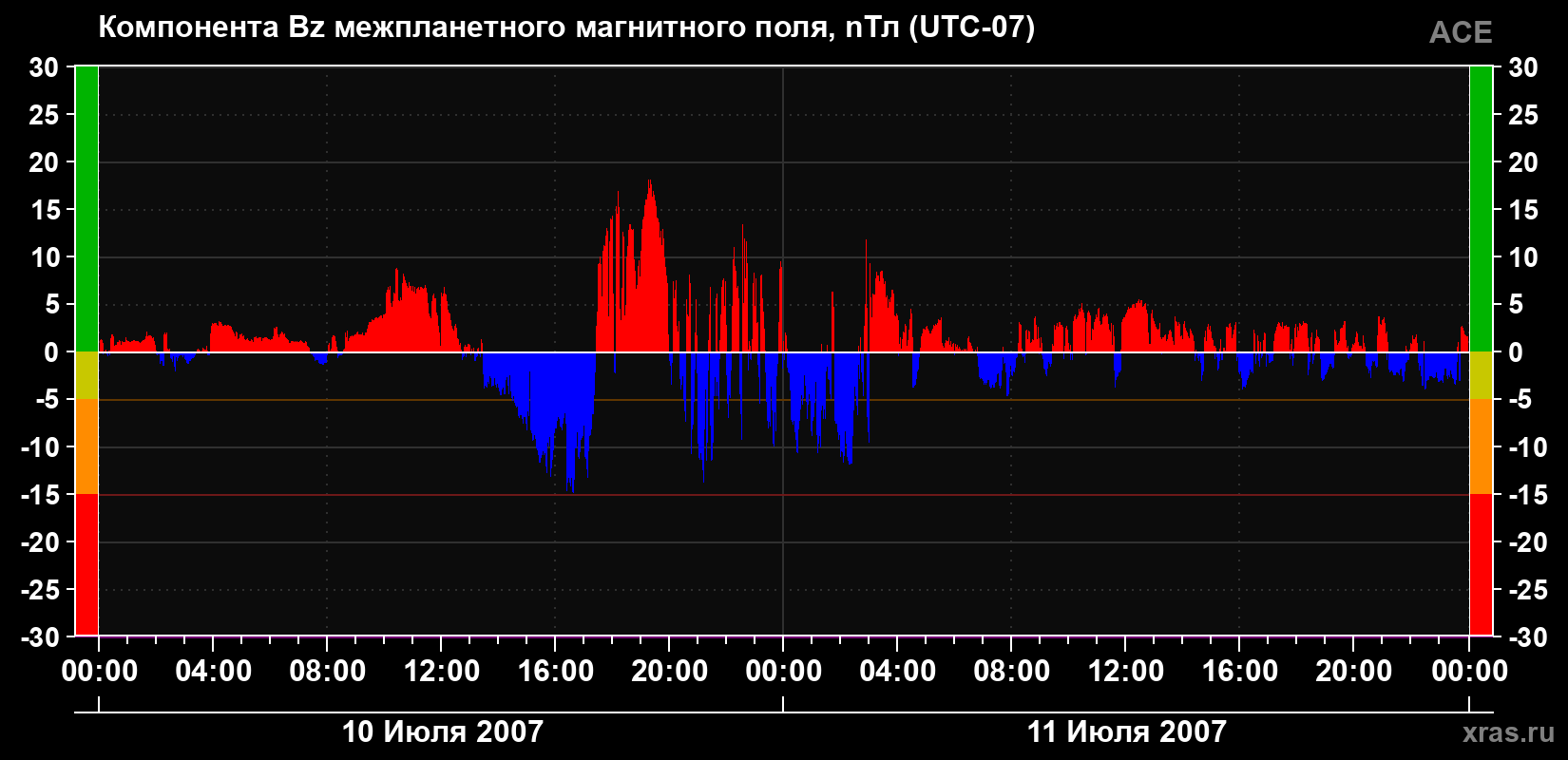 Компонента Bz магнитного поля солнечного ветра
