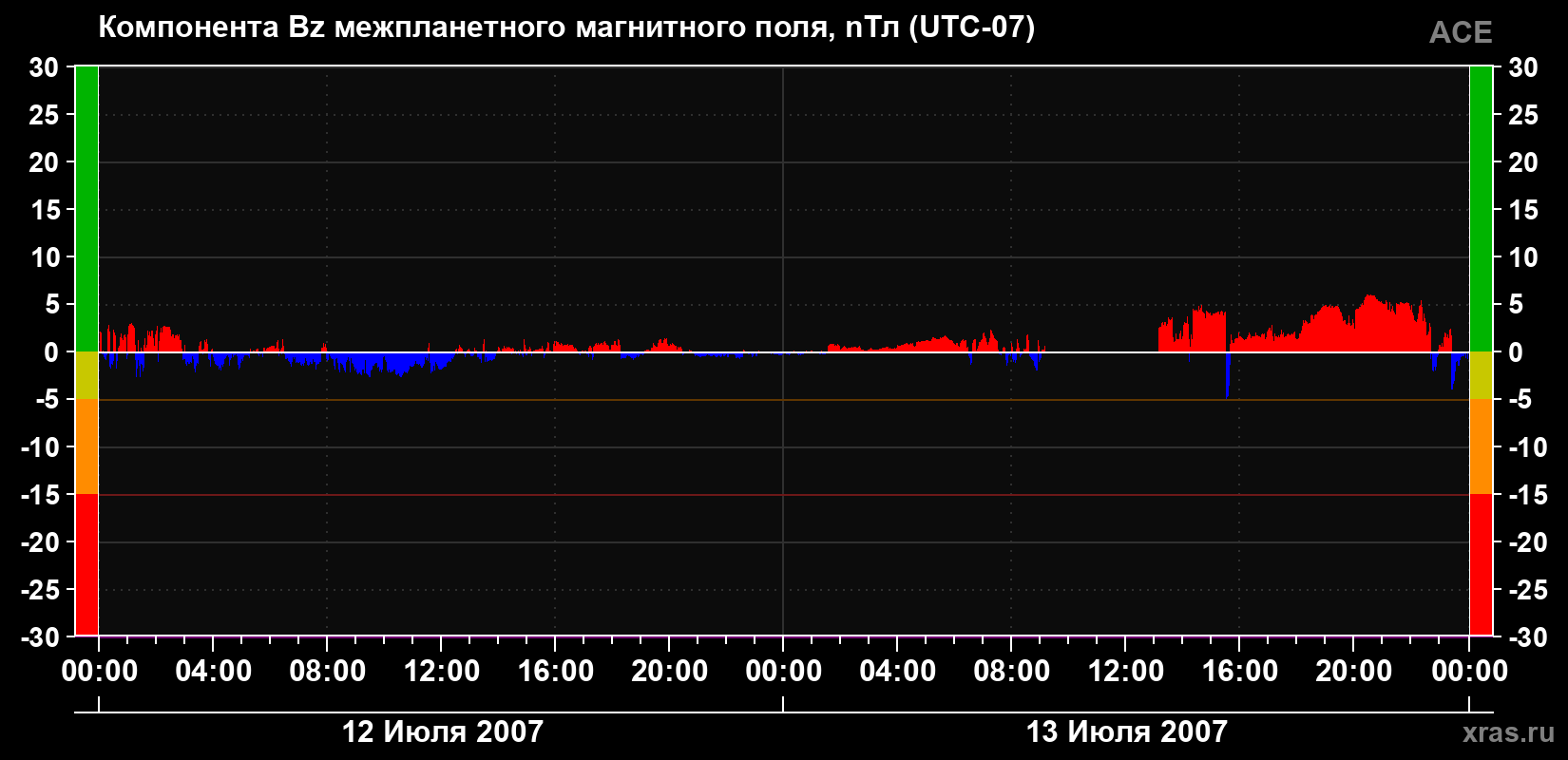 Компонента Bz магнитного поля солнечного ветра