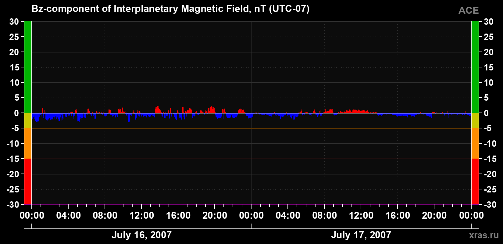 The Bz component of the solar wind magnetic field