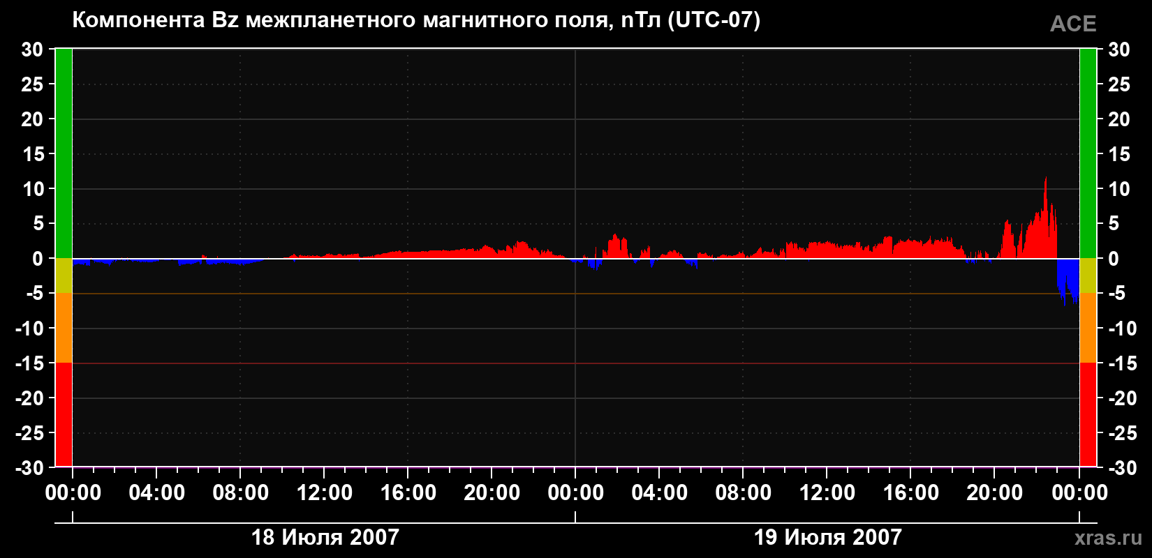 Компонента Bz магнитного поля солнечного ветра