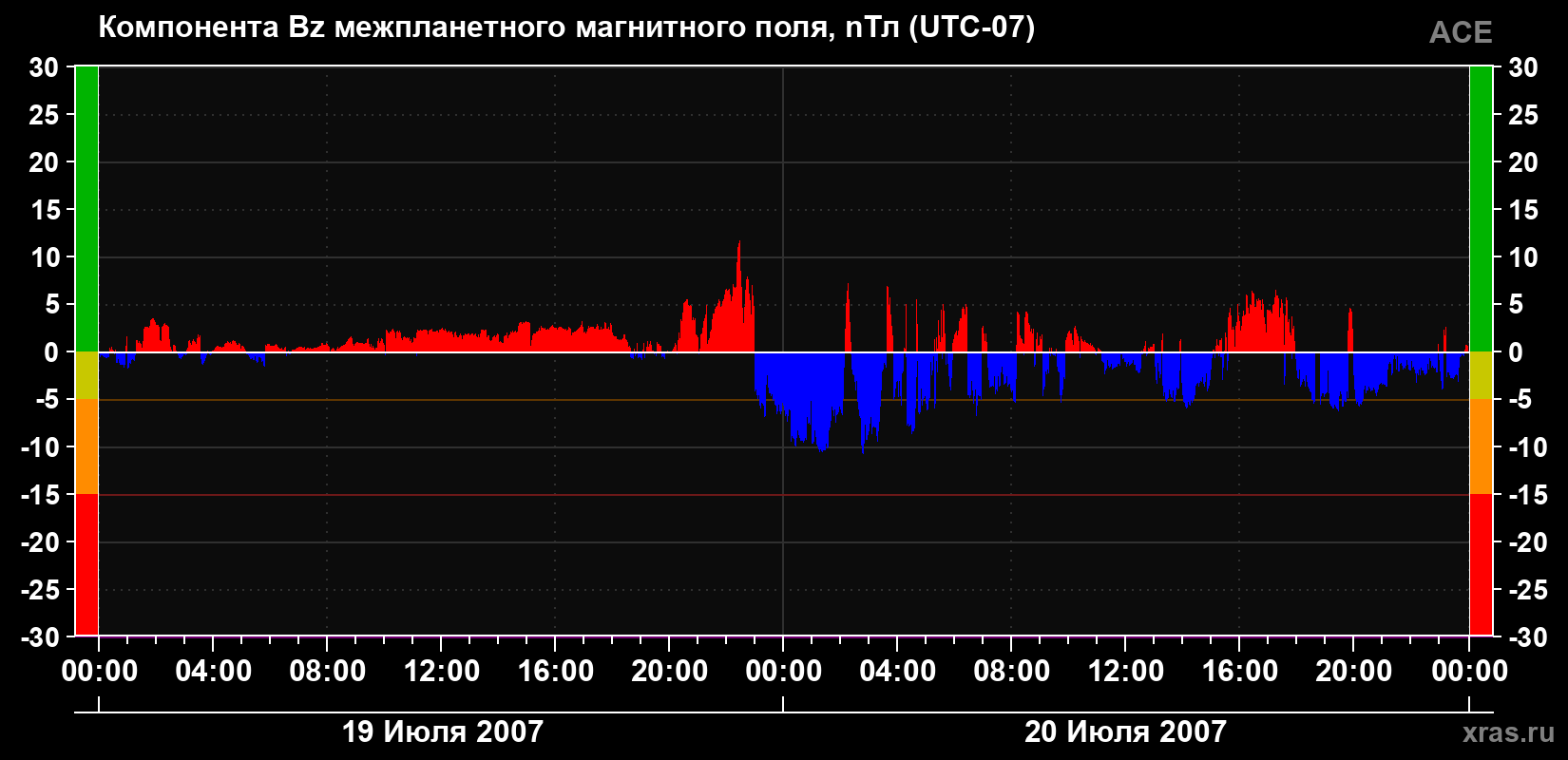Компонента Bz магнитного поля солнечного ветра