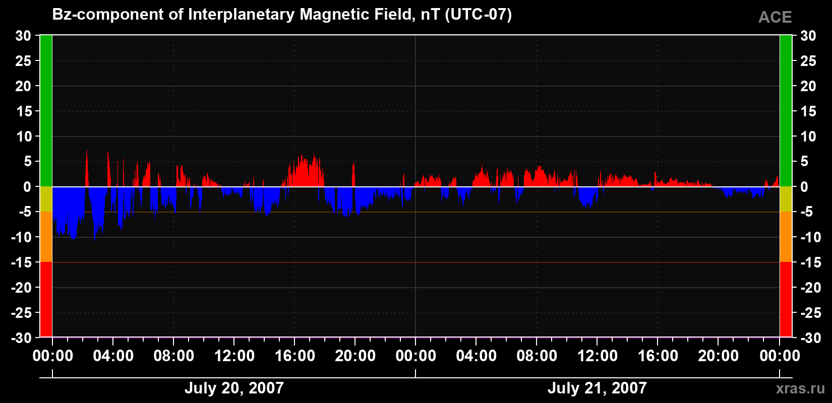 The Bz component of the solar wind magnetic field