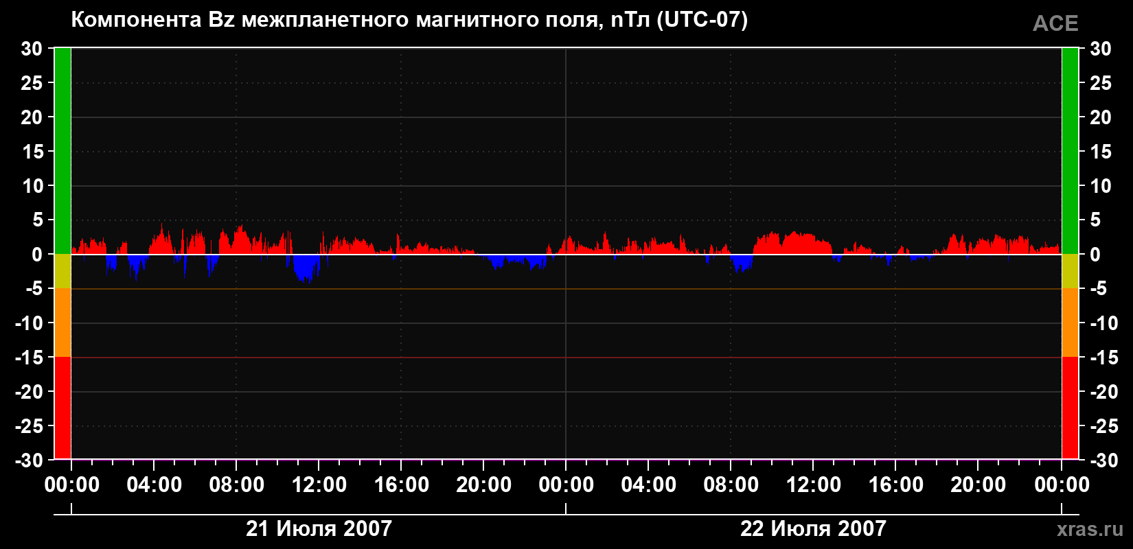 Компонента Bz магнитного поля солнечного ветра