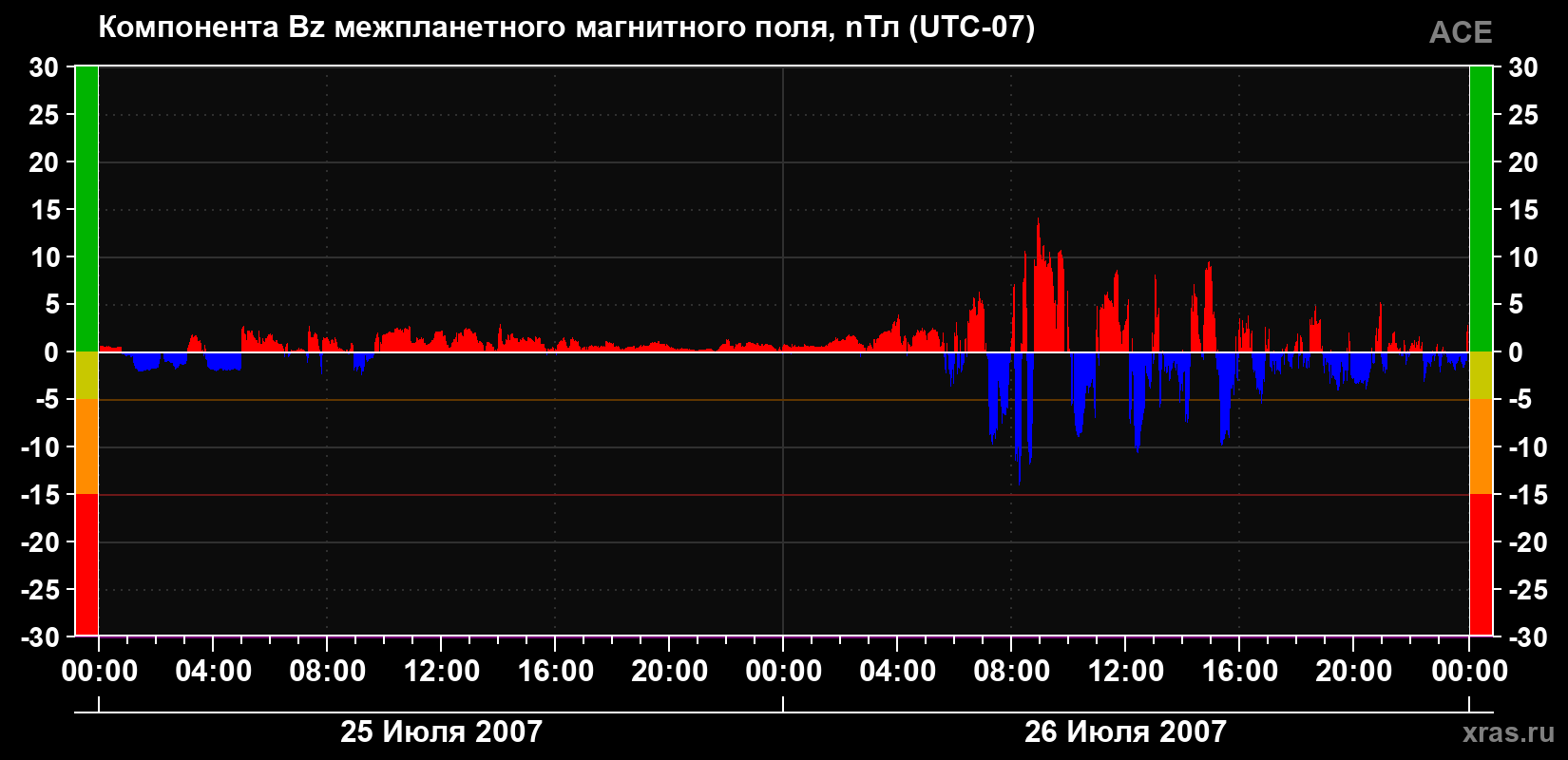 Компонента Bz магнитного поля солнечного ветра