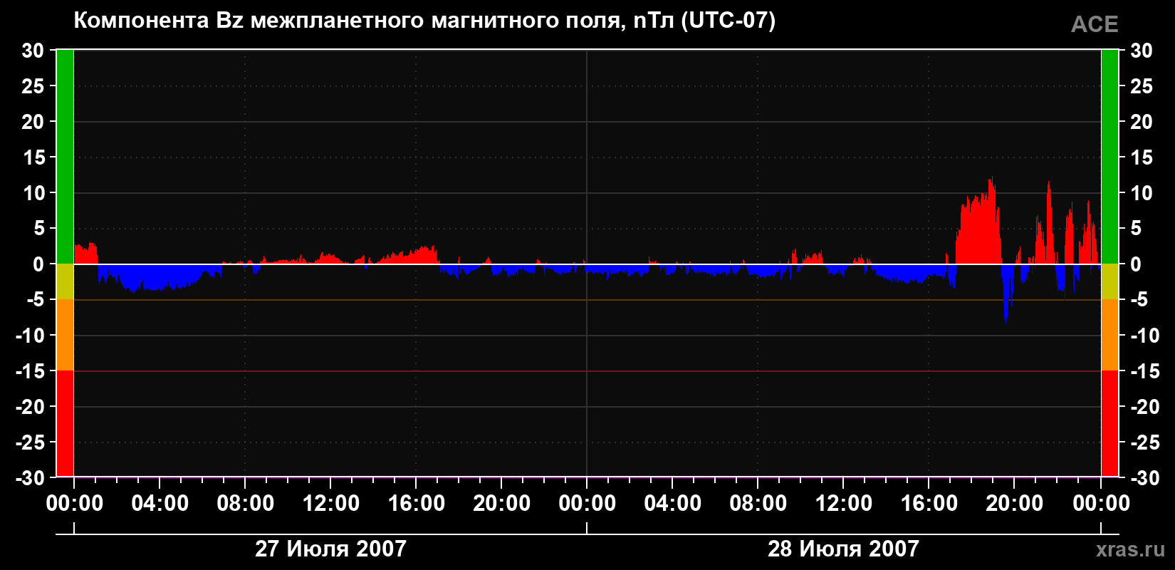 Компонента Bz магнитного поля солнечного ветра