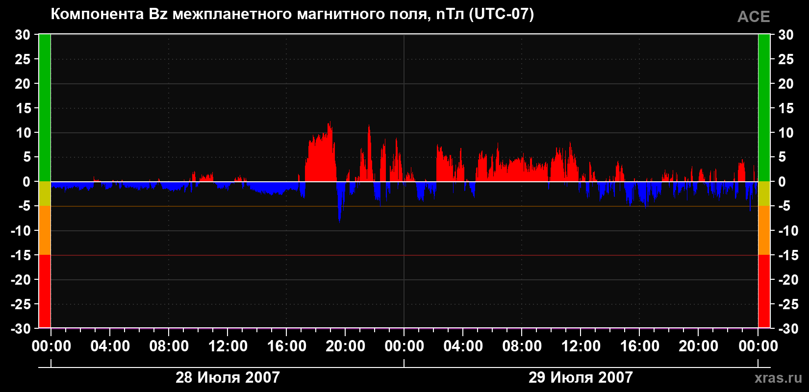 Компонента Bz магнитного поля солнечного ветра
