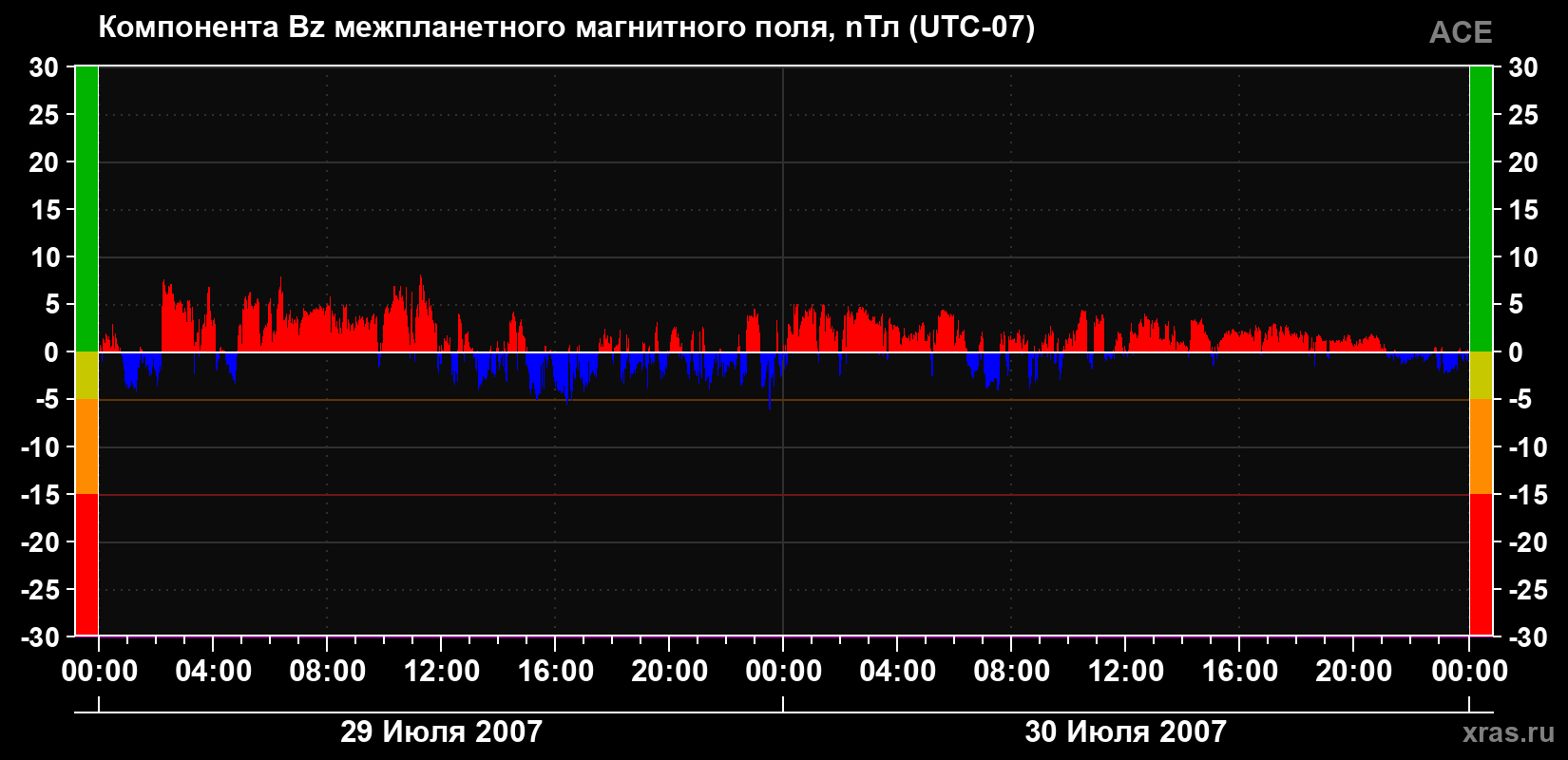 Компонента Bz магнитного поля солнечного ветра