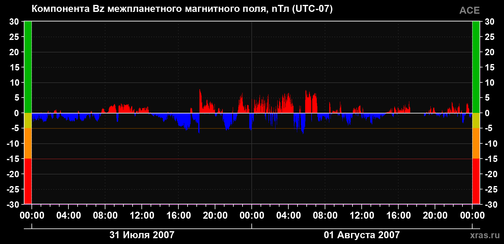 Компонента Bz магнитного поля солнечного ветра