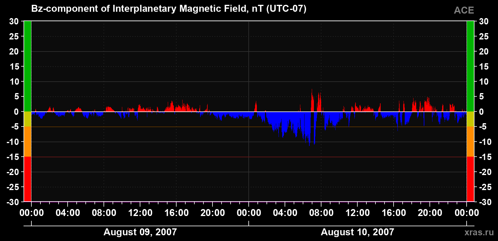 The Bz component of the solar wind magnetic field