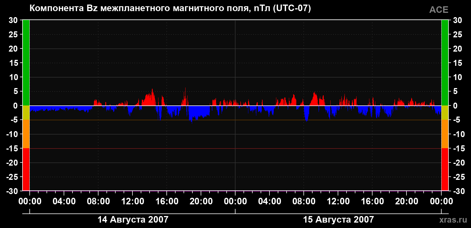 Компонента Bz магнитного поля солнечного ветра